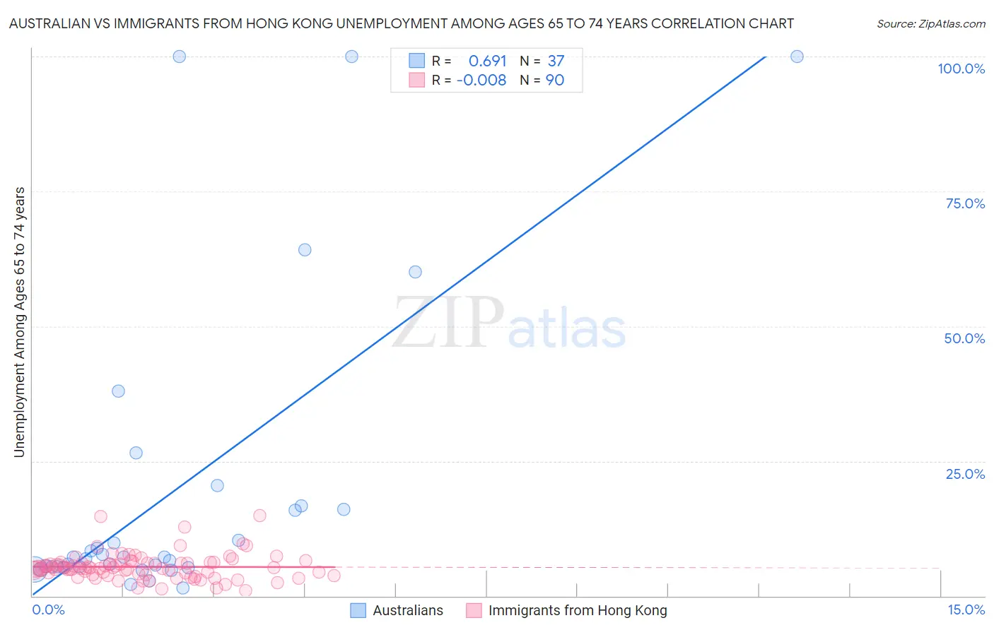 Australian vs Immigrants from Hong Kong Unemployment Among Ages 65 to 74 years