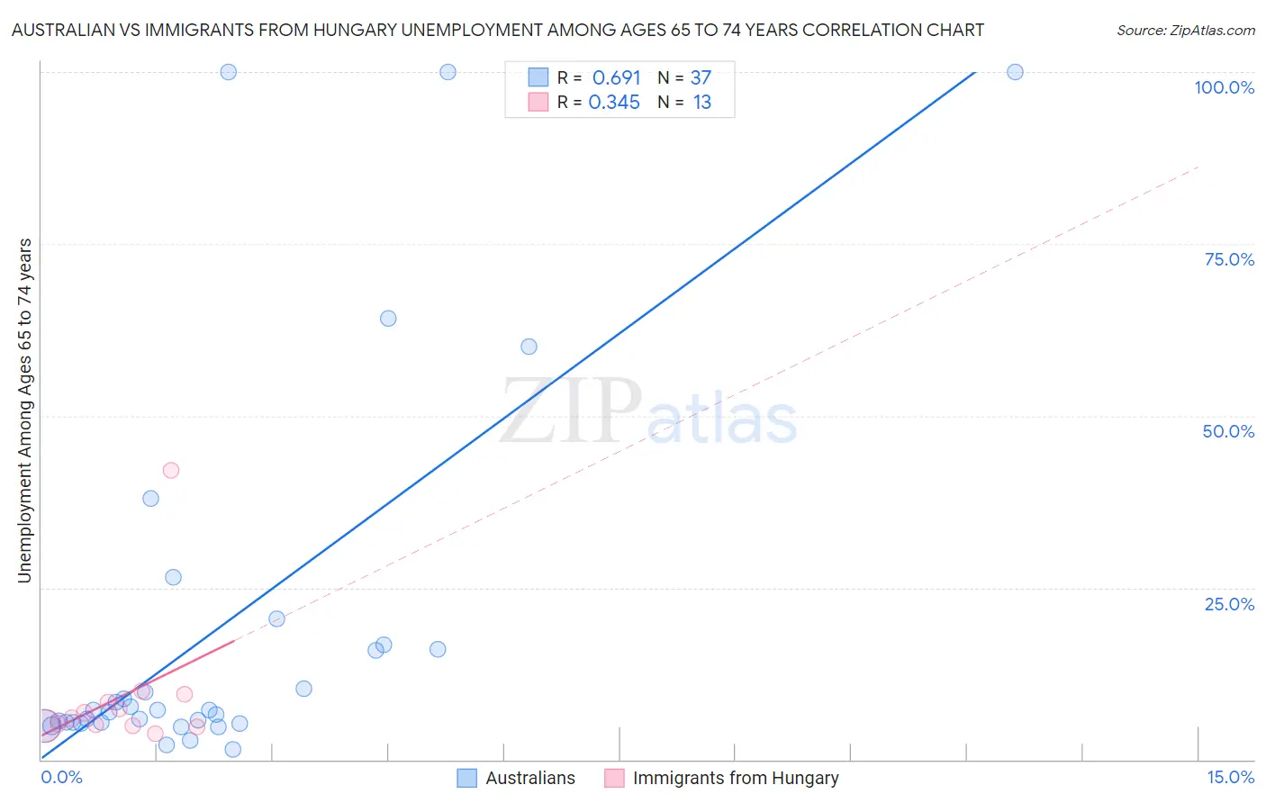 Australian vs Immigrants from Hungary Unemployment Among Ages 65 to 74 years