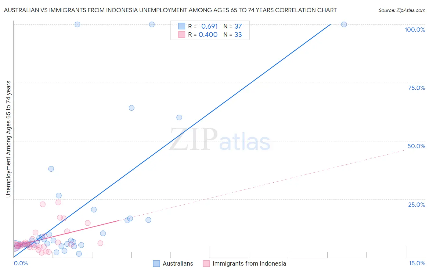 Australian vs Immigrants from Indonesia Unemployment Among Ages 65 to 74 years
