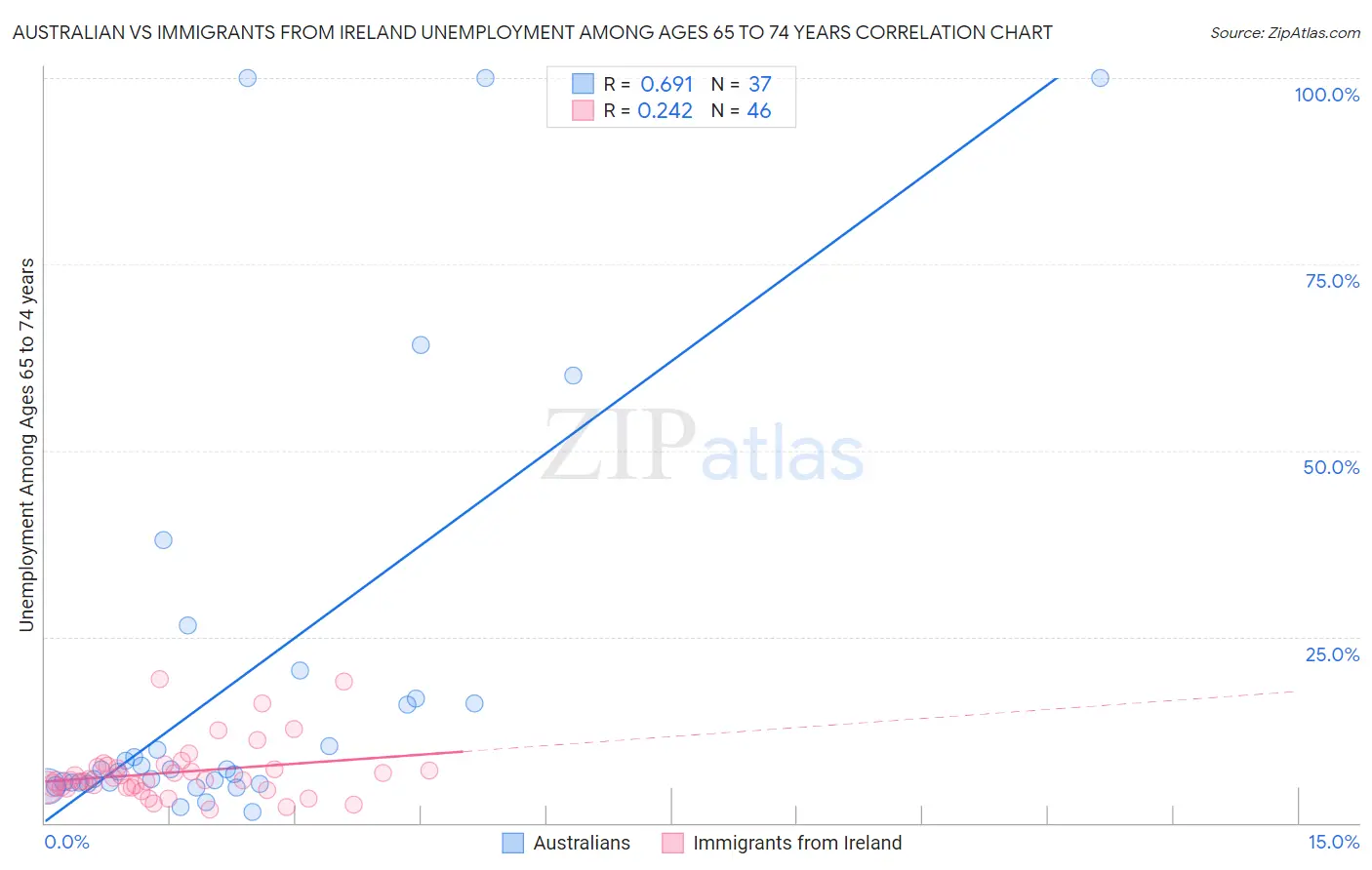 Australian vs Immigrants from Ireland Unemployment Among Ages 65 to 74 years
