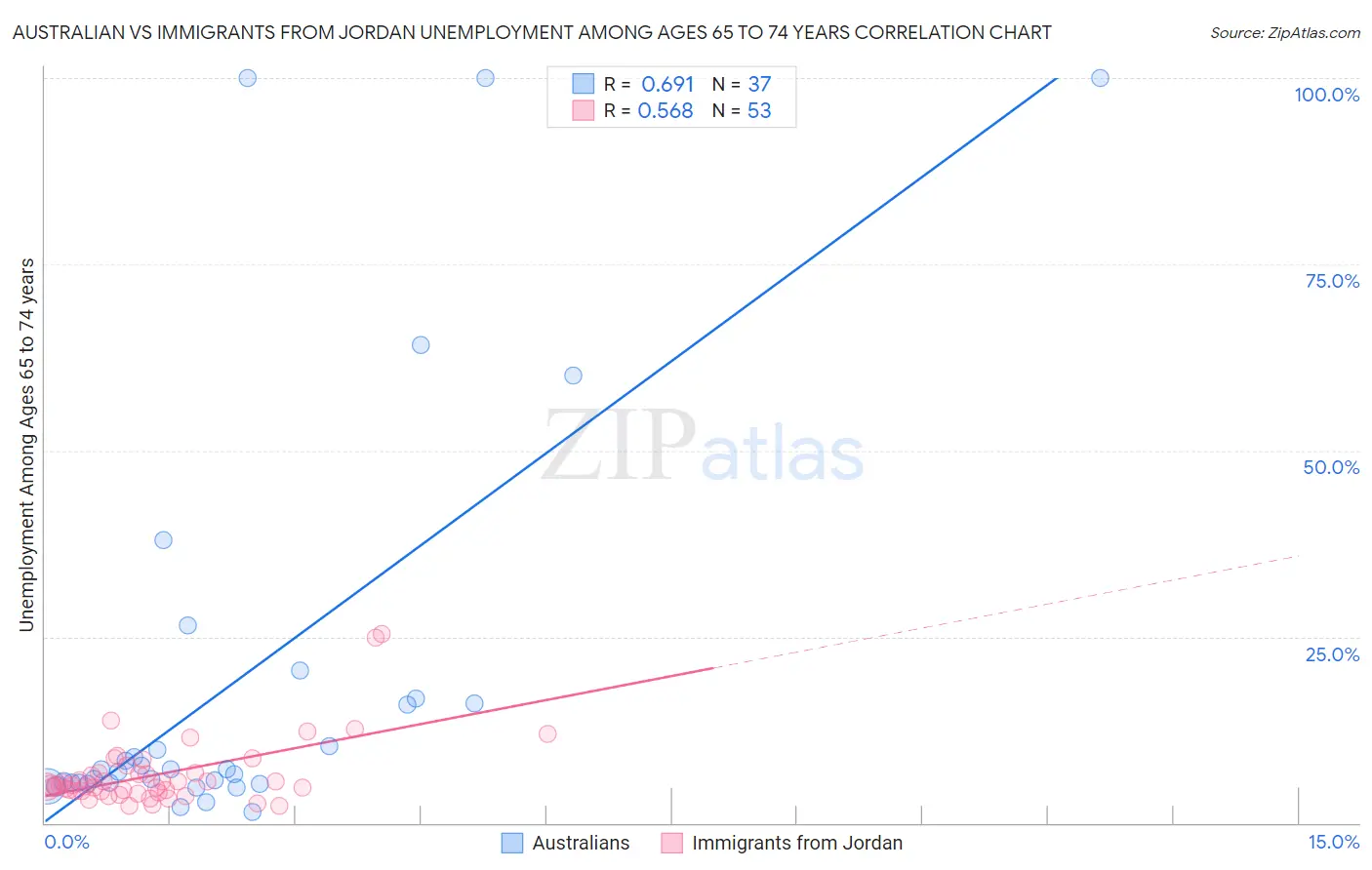 Australian vs Immigrants from Jordan Unemployment Among Ages 65 to 74 years