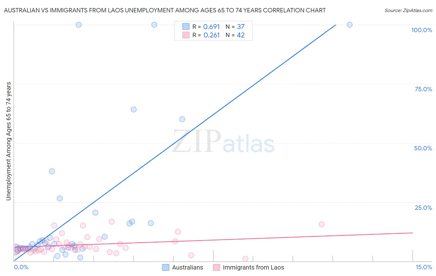 Australian vs Immigrants from Laos Unemployment Among Ages 65 to 74 years