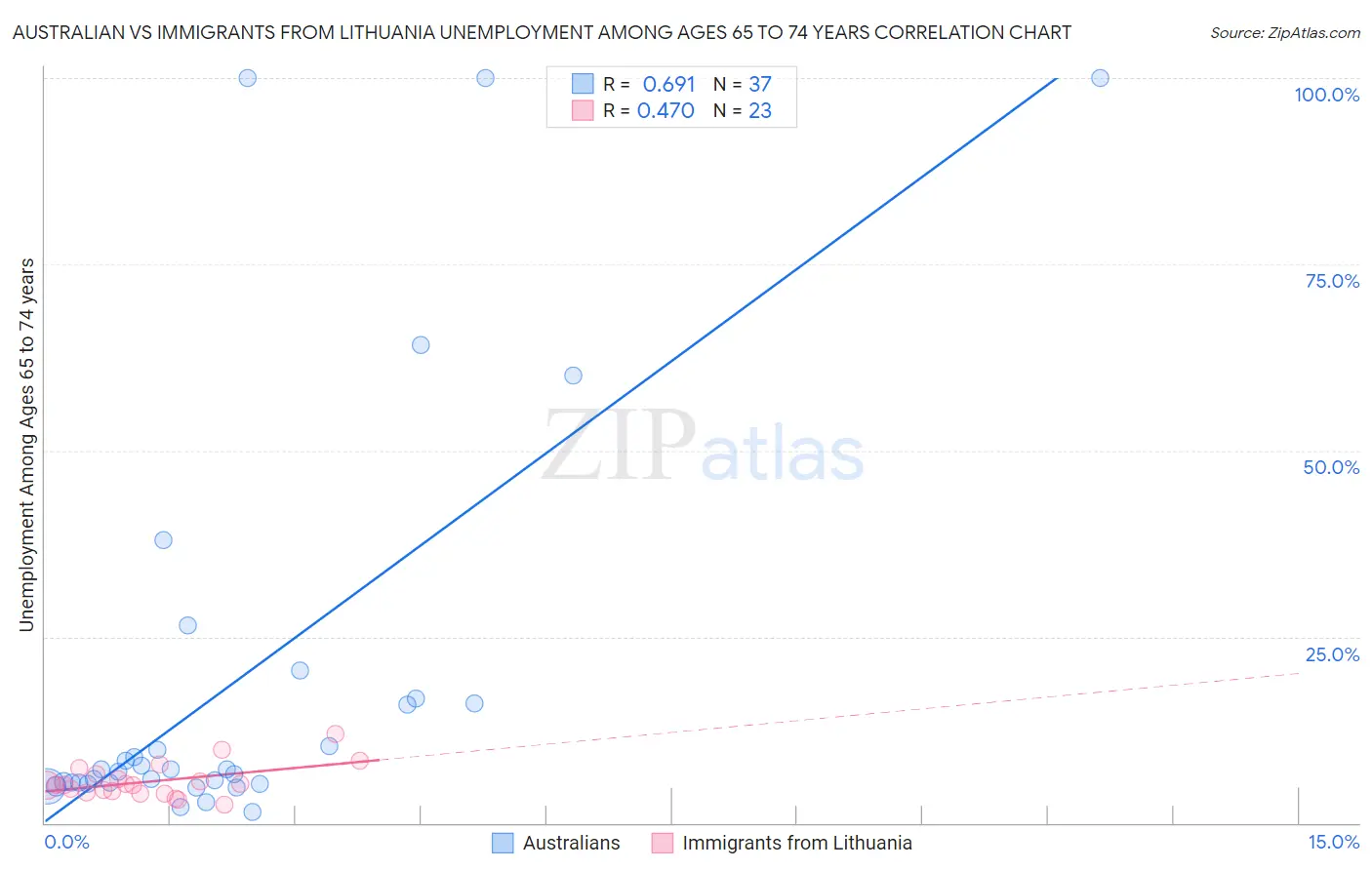 Australian vs Immigrants from Lithuania Unemployment Among Ages 65 to 74 years