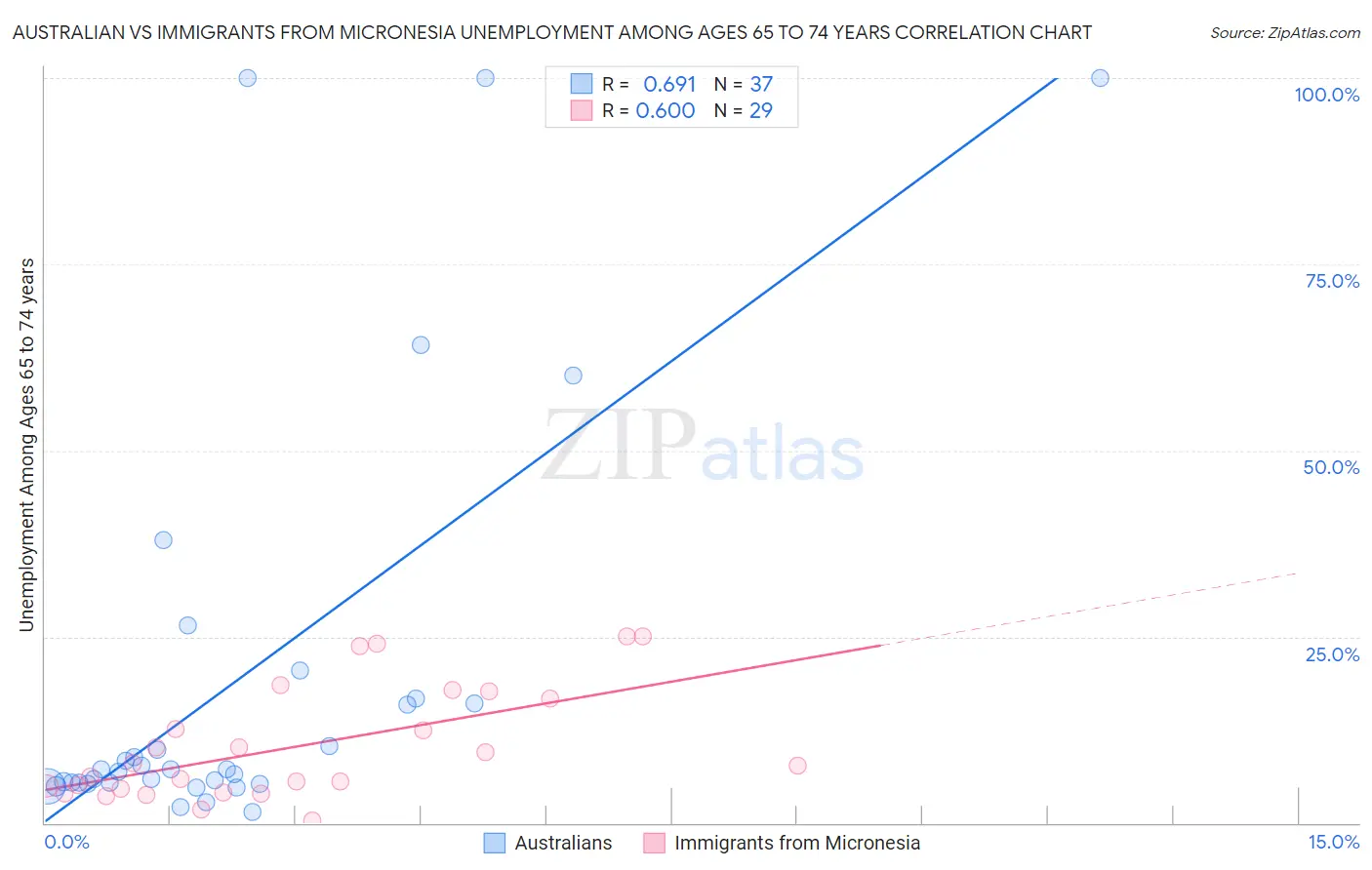 Australian vs Immigrants from Micronesia Unemployment Among Ages 65 to 74 years