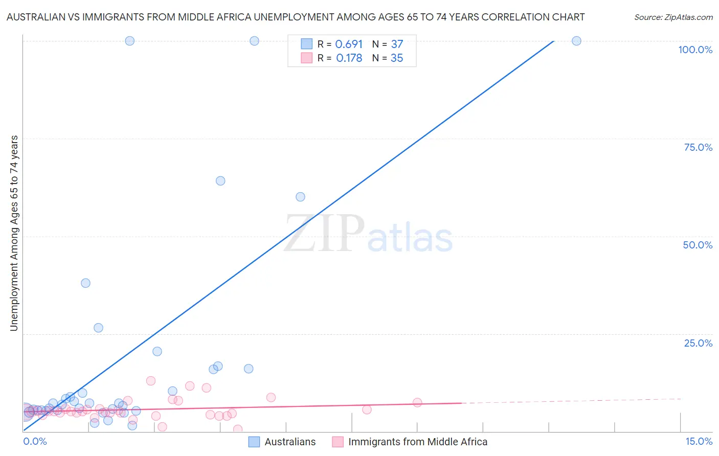Australian vs Immigrants from Middle Africa Unemployment Among Ages 65 to 74 years