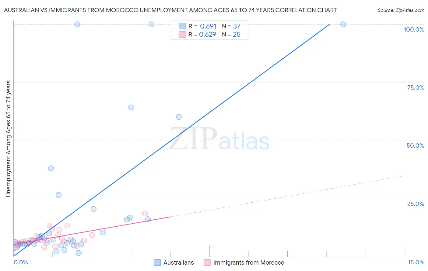 Australian vs Immigrants from Morocco Unemployment Among Ages 65 to 74 years