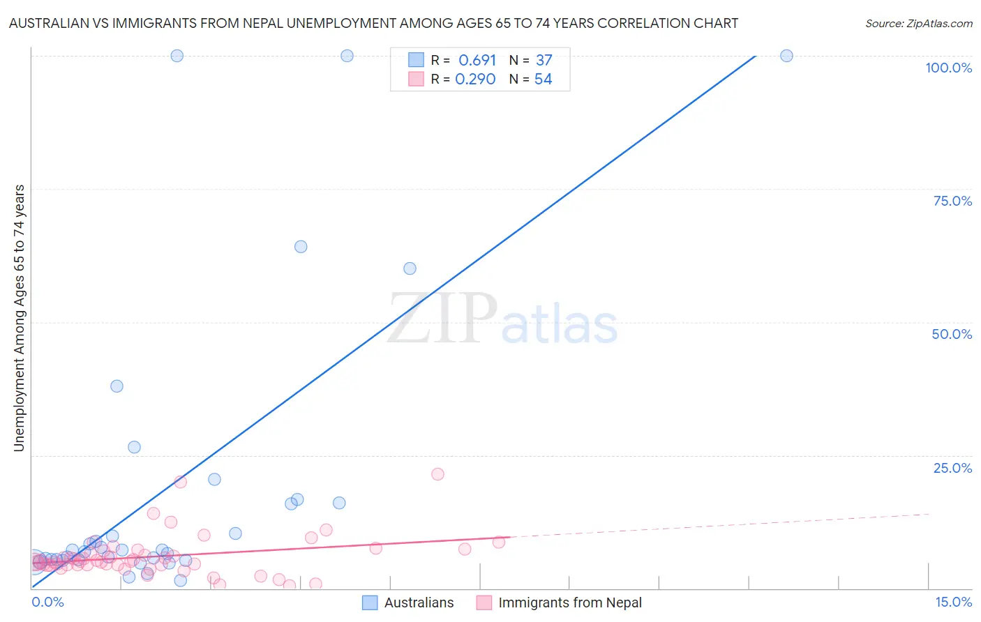 Australian vs Immigrants from Nepal Unemployment Among Ages 65 to 74 years