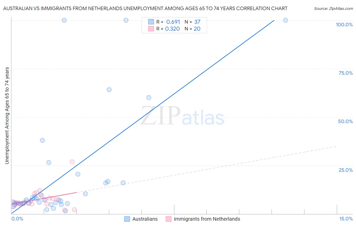 Australian vs Immigrants from Netherlands Unemployment Among Ages 65 to 74 years