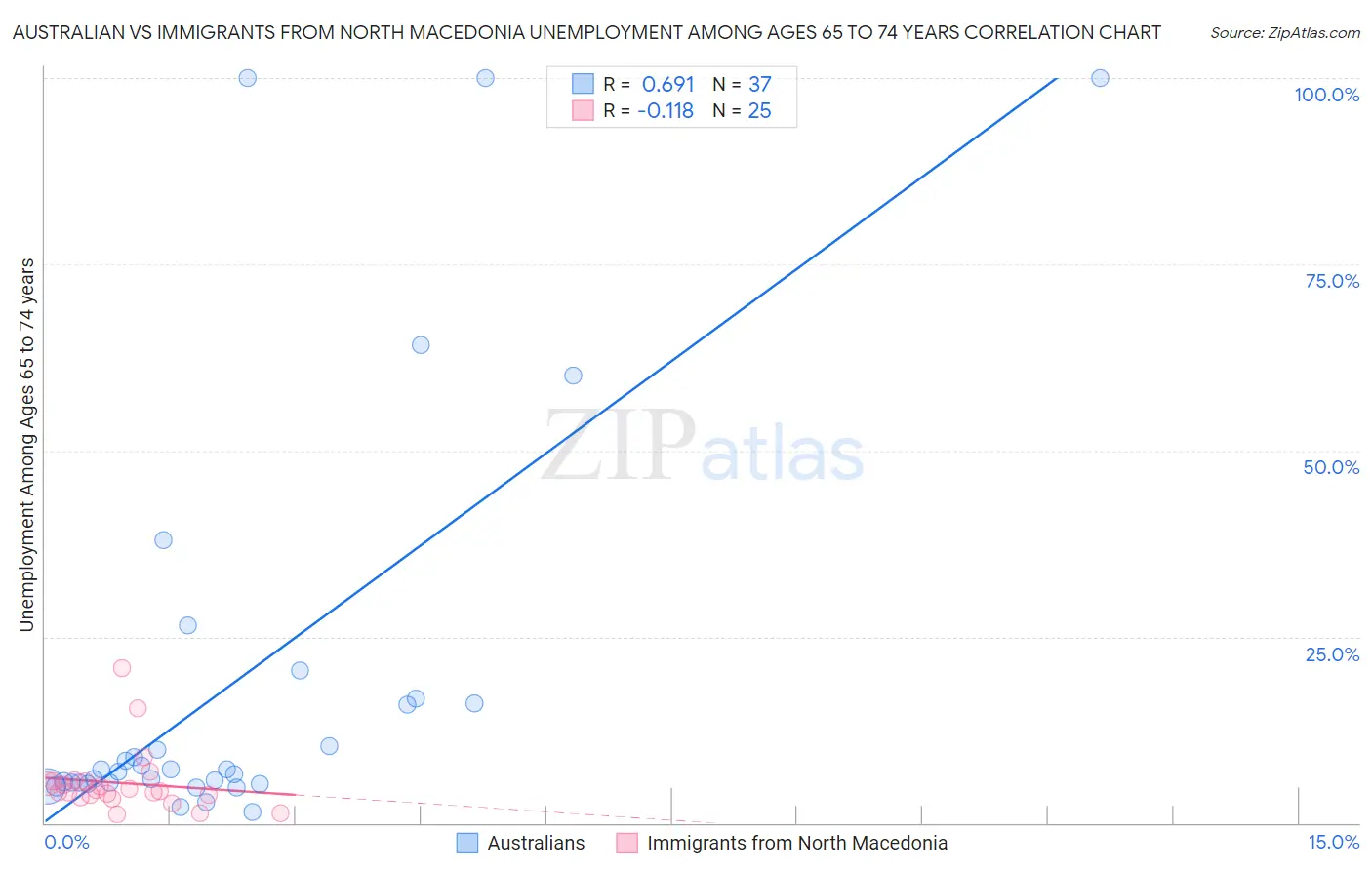 Australian vs Immigrants from North Macedonia Unemployment Among Ages 65 to 74 years
