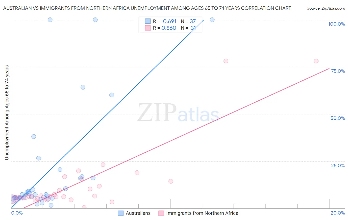 Australian vs Immigrants from Northern Africa Unemployment Among Ages 65 to 74 years