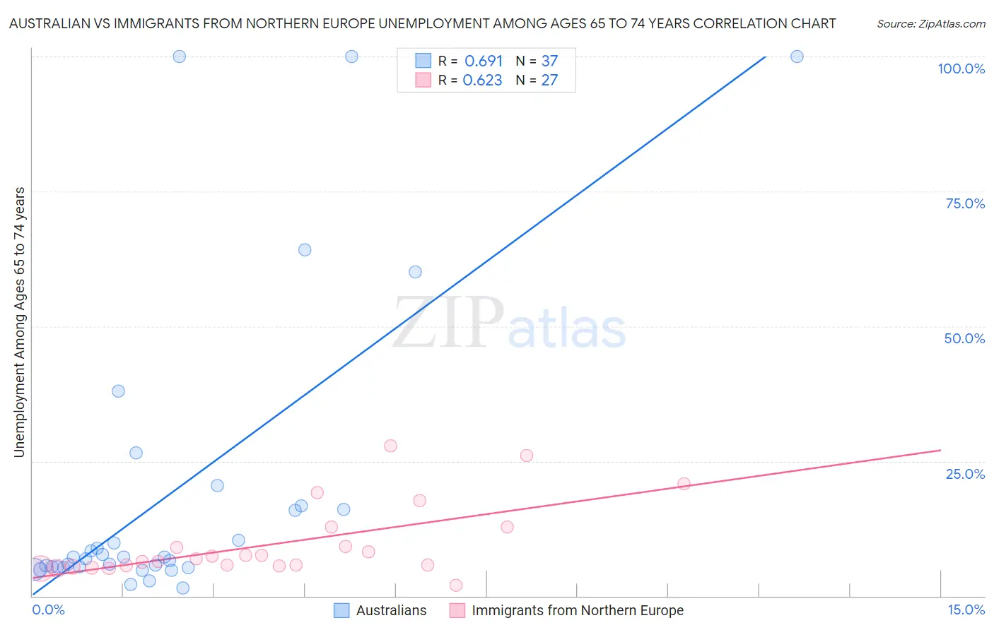 Australian vs Immigrants from Northern Europe Unemployment Among Ages 65 to 74 years