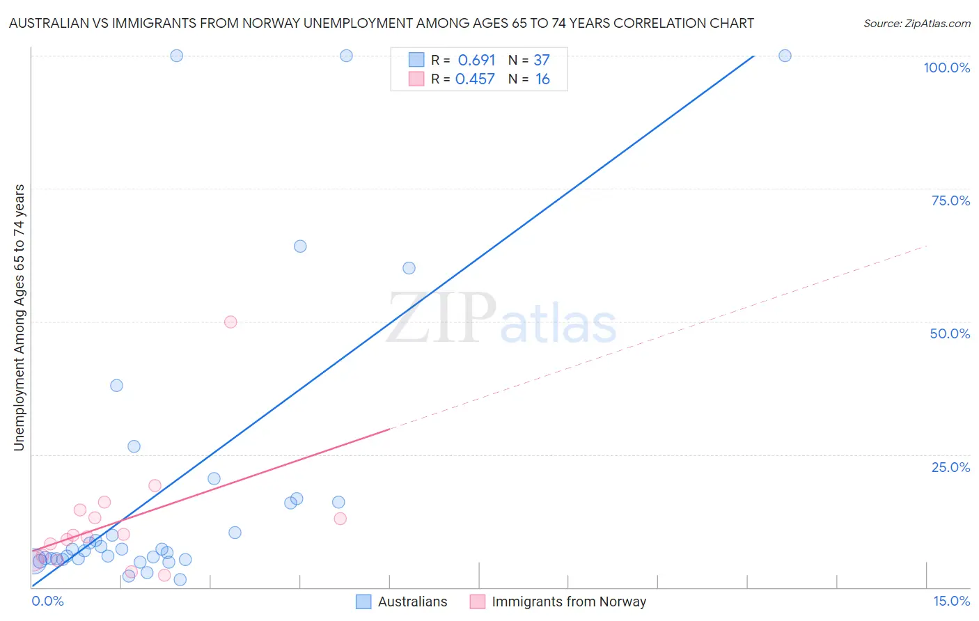 Australian vs Immigrants from Norway Unemployment Among Ages 65 to 74 years