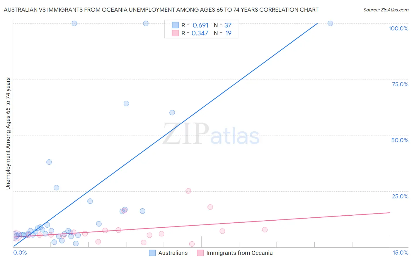 Australian vs Immigrants from Oceania Unemployment Among Ages 65 to 74 years