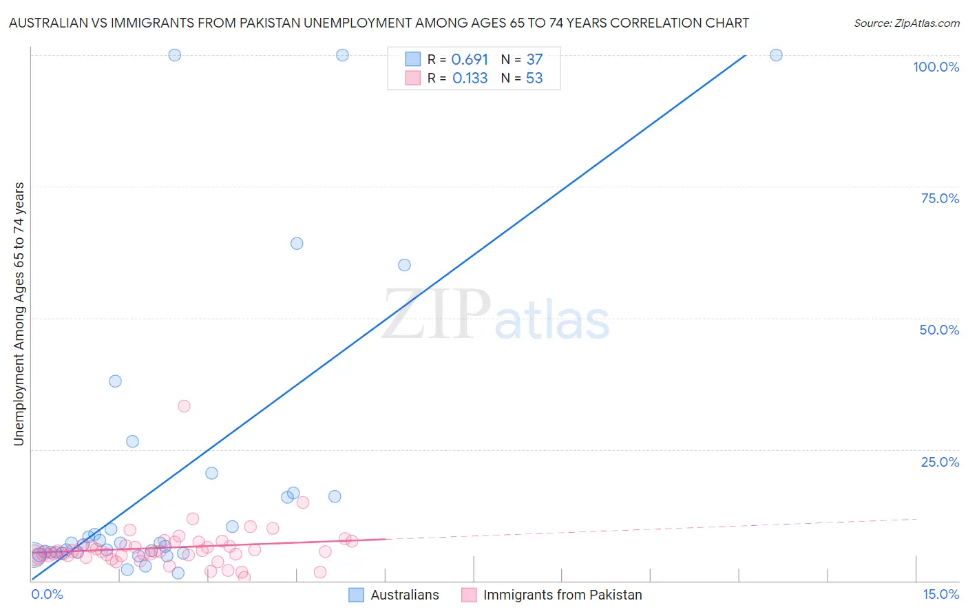 Australian vs Immigrants from Pakistan Unemployment Among Ages 65 to 74 years