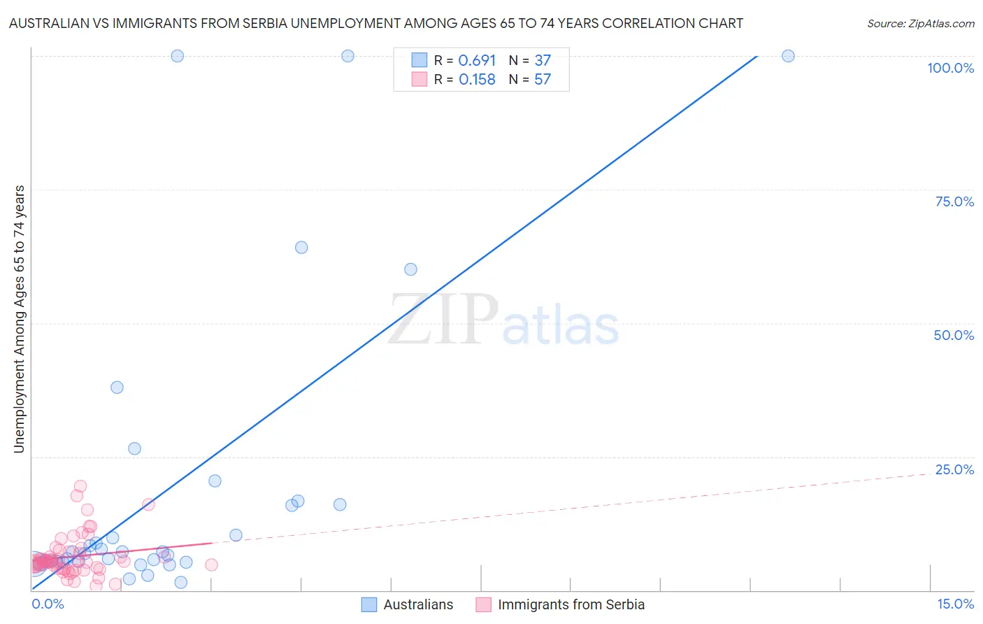 Australian vs Immigrants from Serbia Unemployment Among Ages 65 to 74 years