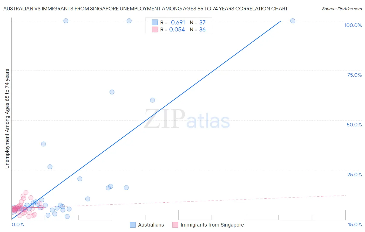 Australian vs Immigrants from Singapore Unemployment Among Ages 65 to 74 years