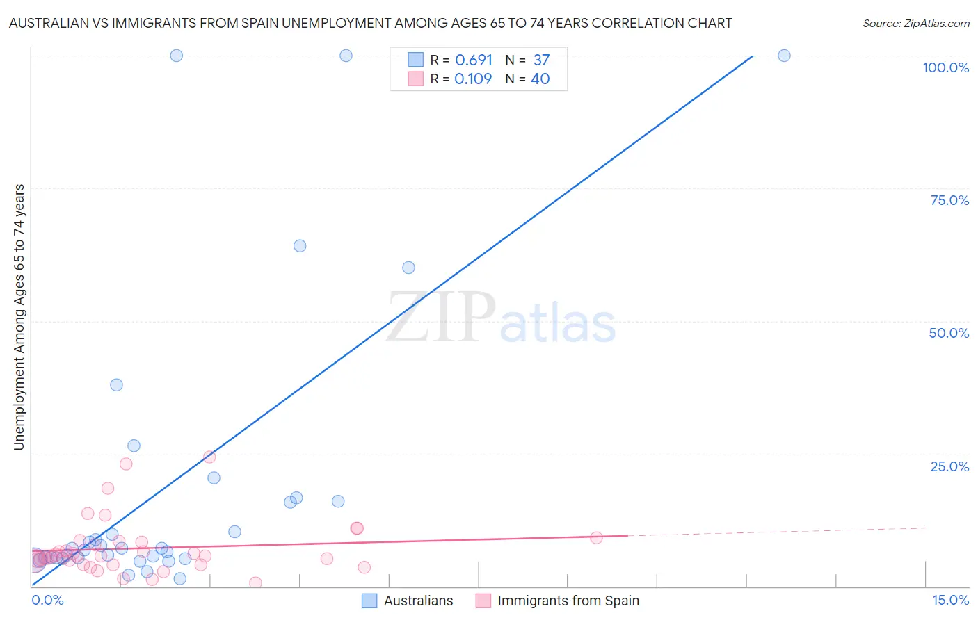 Australian vs Immigrants from Spain Unemployment Among Ages 65 to 74 years