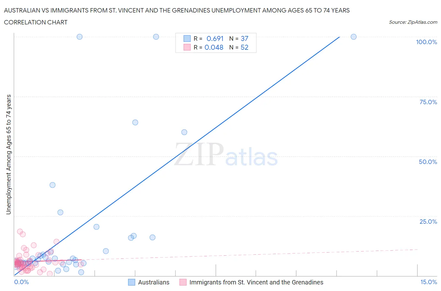 Australian vs Immigrants from St. Vincent and the Grenadines Unemployment Among Ages 65 to 74 years