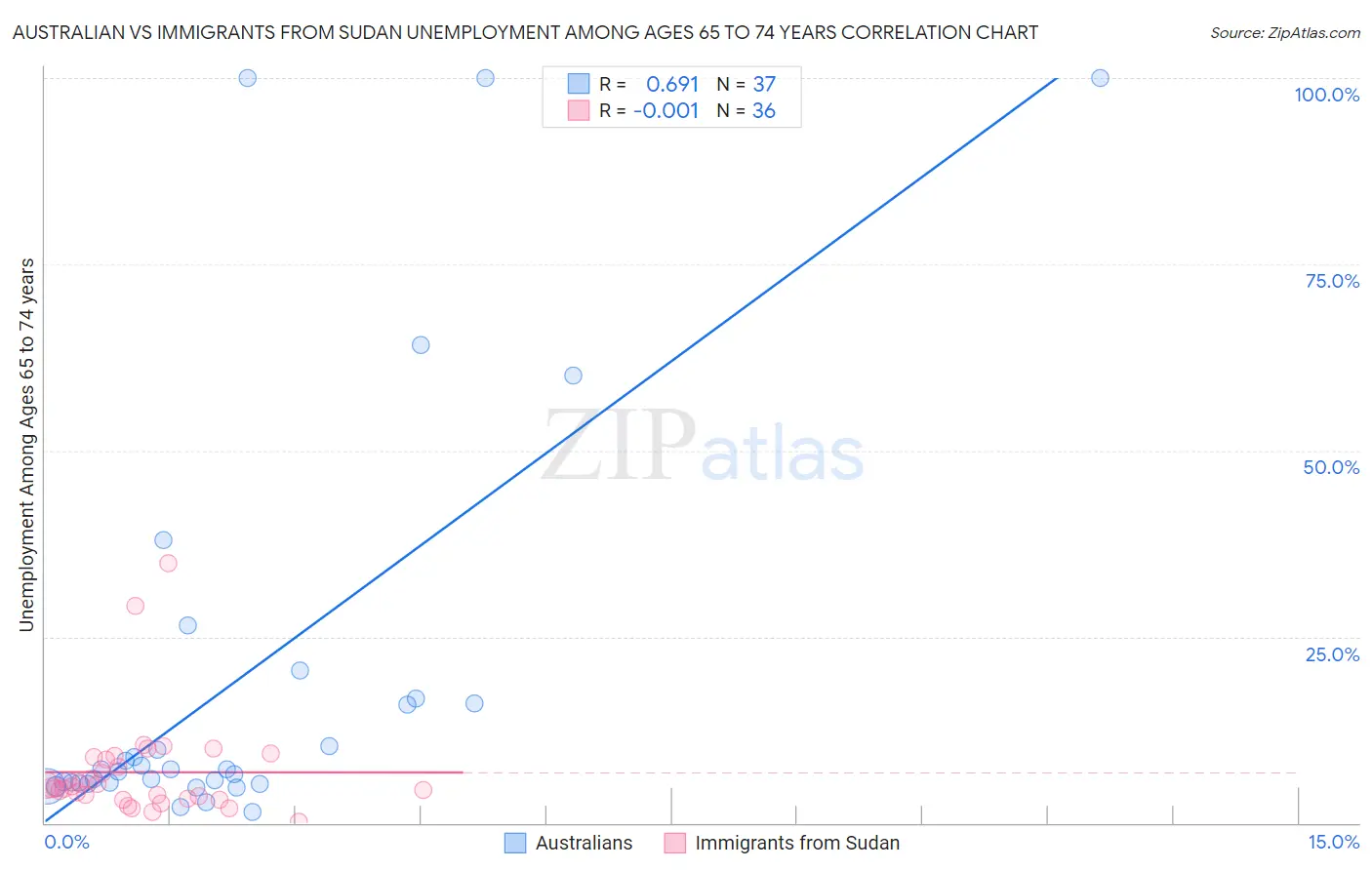 Australian vs Immigrants from Sudan Unemployment Among Ages 65 to 74 years