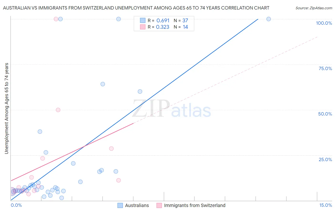 Australian vs Immigrants from Switzerland Unemployment Among Ages 65 to 74 years
