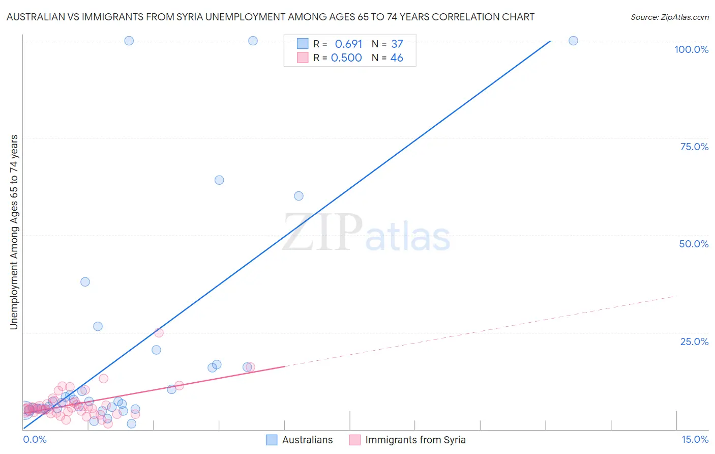 Australian vs Immigrants from Syria Unemployment Among Ages 65 to 74 years