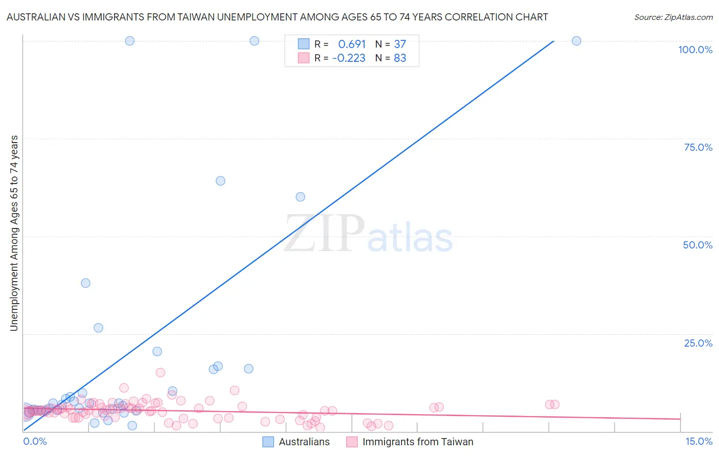 Australian vs Immigrants from Taiwan Unemployment Among Ages 65 to 74 years
