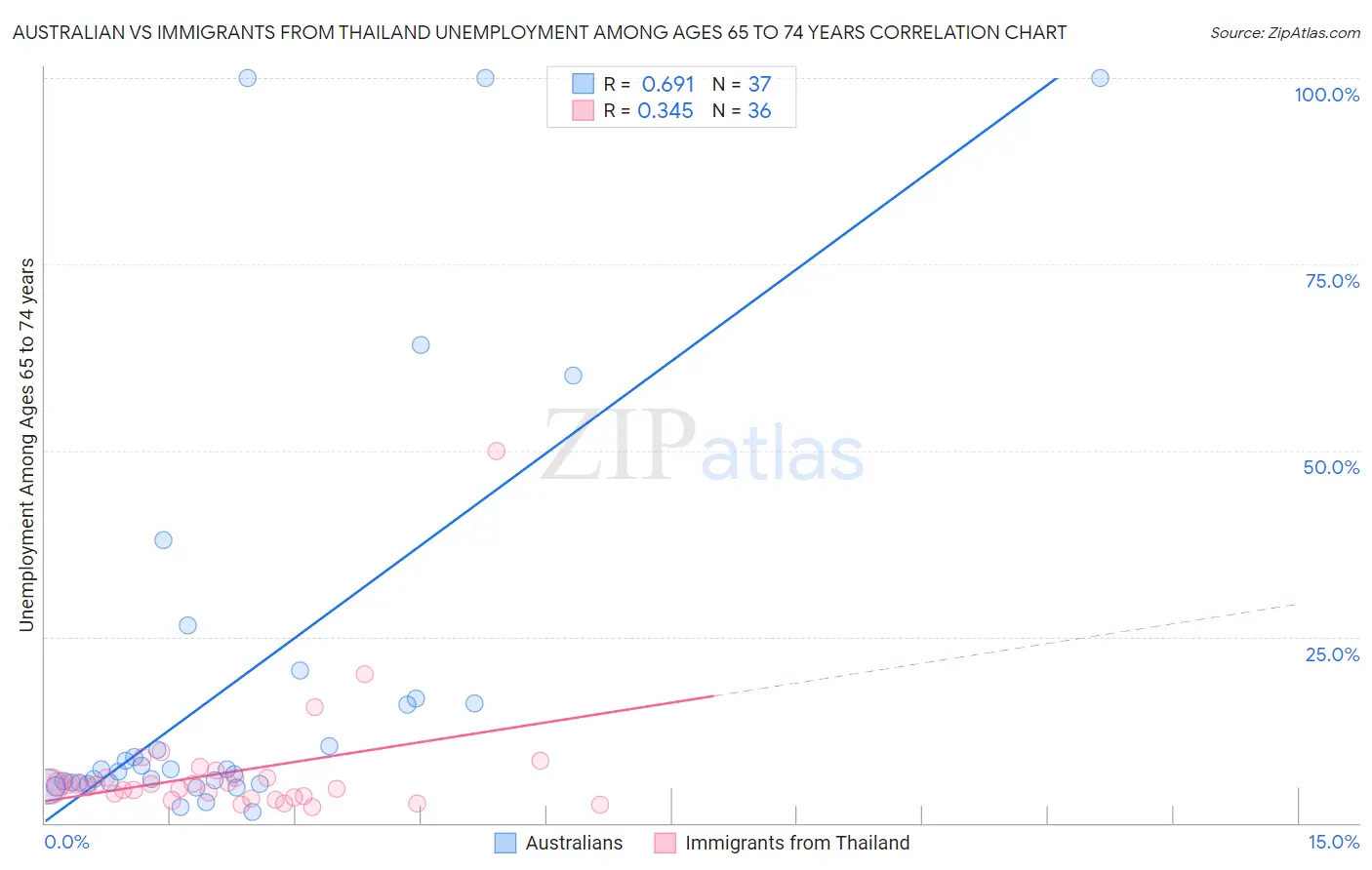 Australian vs Immigrants from Thailand Unemployment Among Ages 65 to 74 years
