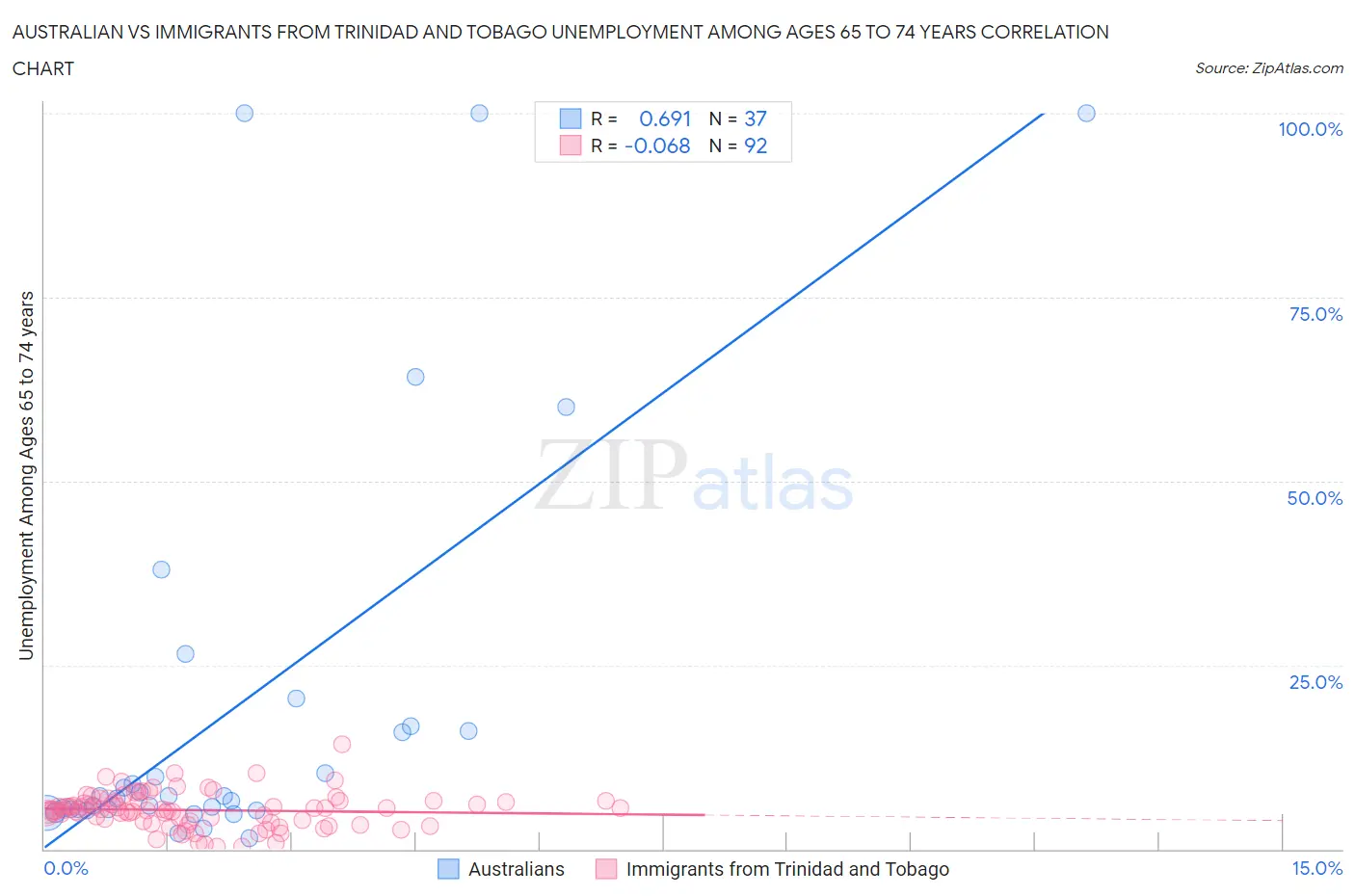 Australian vs Immigrants from Trinidad and Tobago Unemployment Among Ages 65 to 74 years