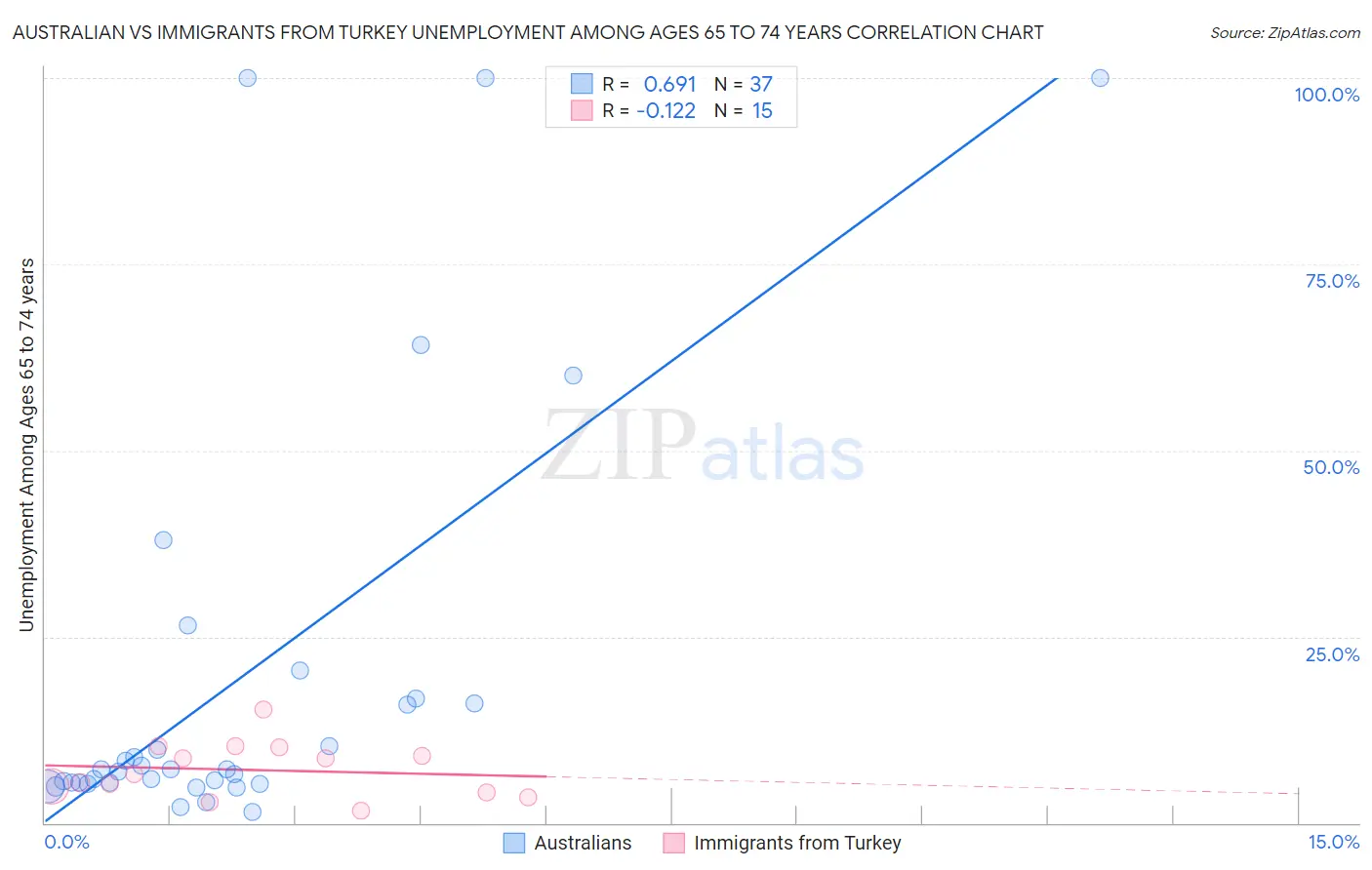 Australian vs Immigrants from Turkey Unemployment Among Ages 65 to 74 years
