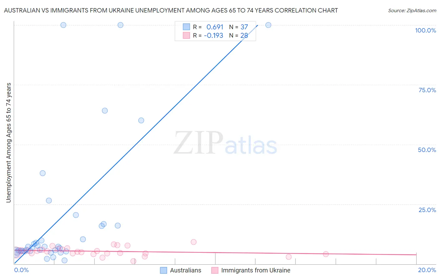 Australian vs Immigrants from Ukraine Unemployment Among Ages 65 to 74 years
