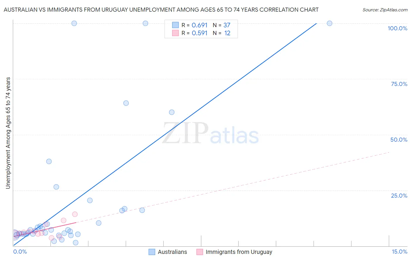 Australian vs Immigrants from Uruguay Unemployment Among Ages 65 to 74 years