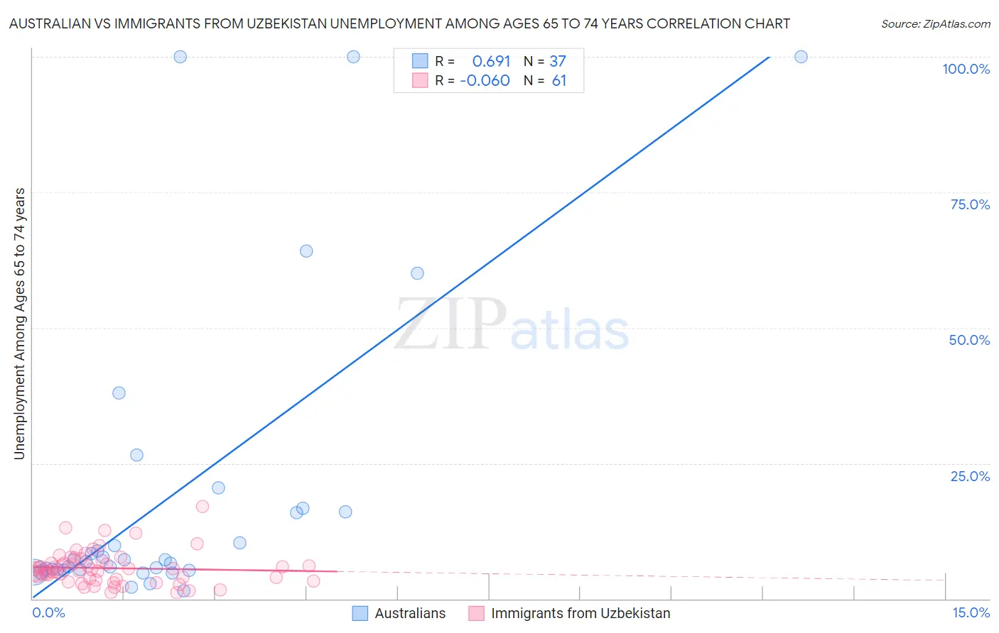 Australian vs Immigrants from Uzbekistan Unemployment Among Ages 65 to 74 years