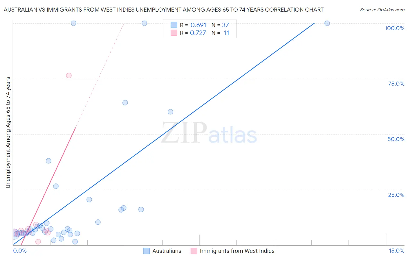 Australian vs Immigrants from West Indies Unemployment Among Ages 65 to 74 years