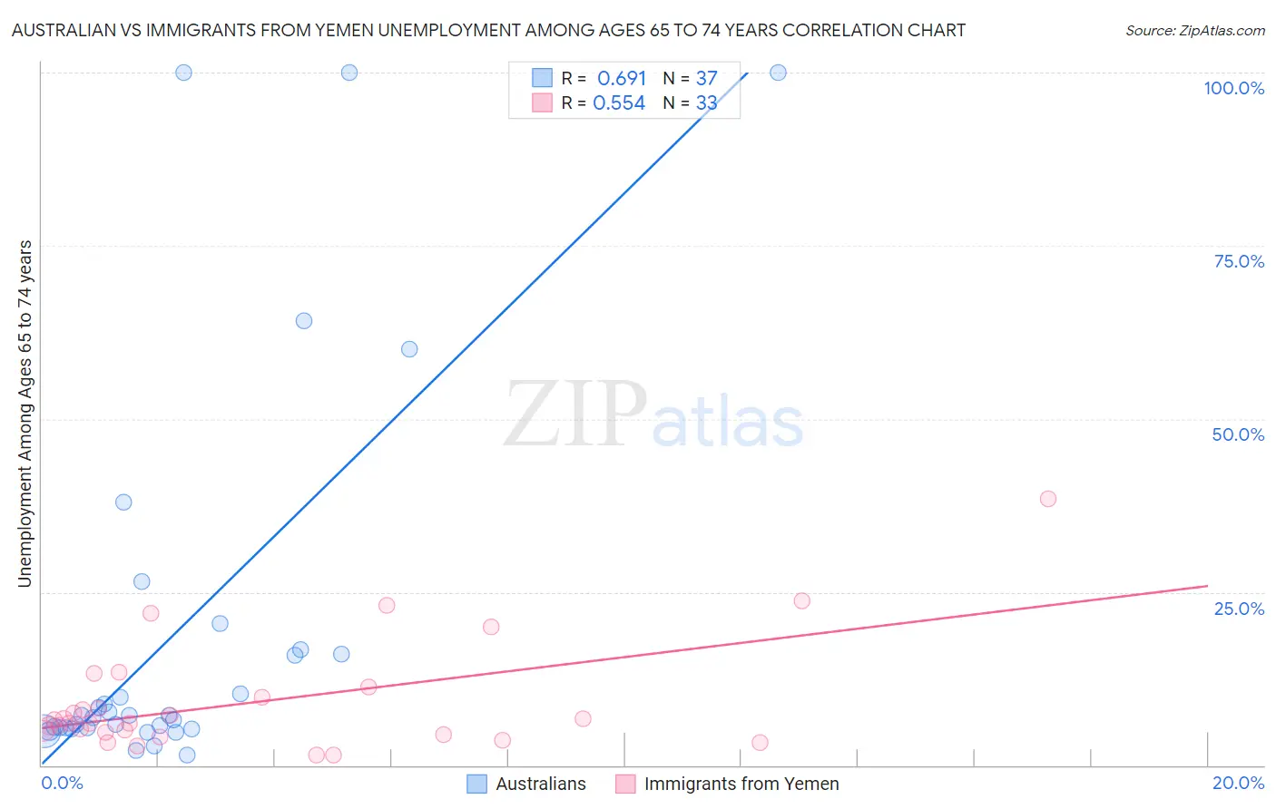 Australian vs Immigrants from Yemen Unemployment Among Ages 65 to 74 years