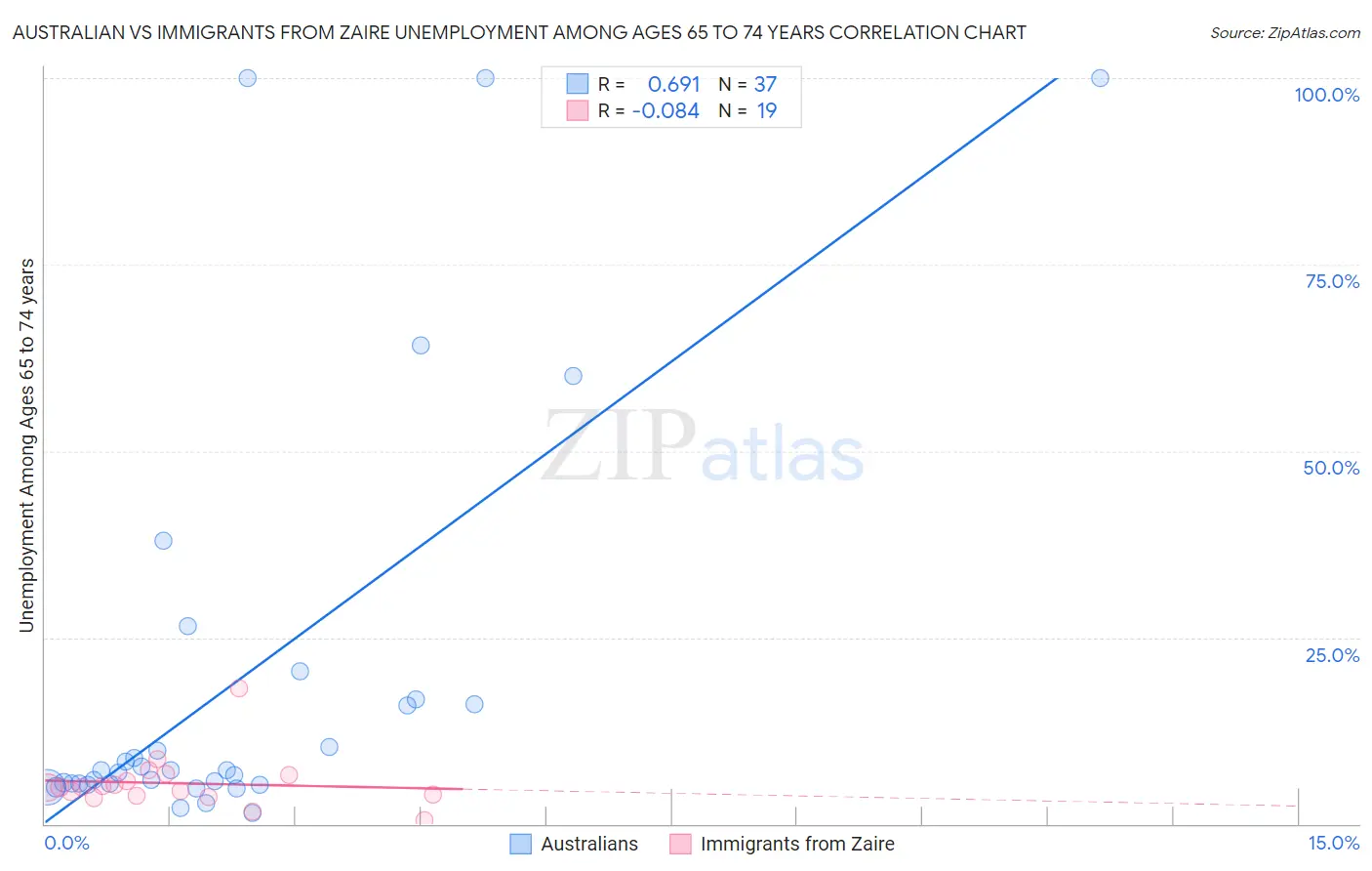 Australian vs Immigrants from Zaire Unemployment Among Ages 65 to 74 years