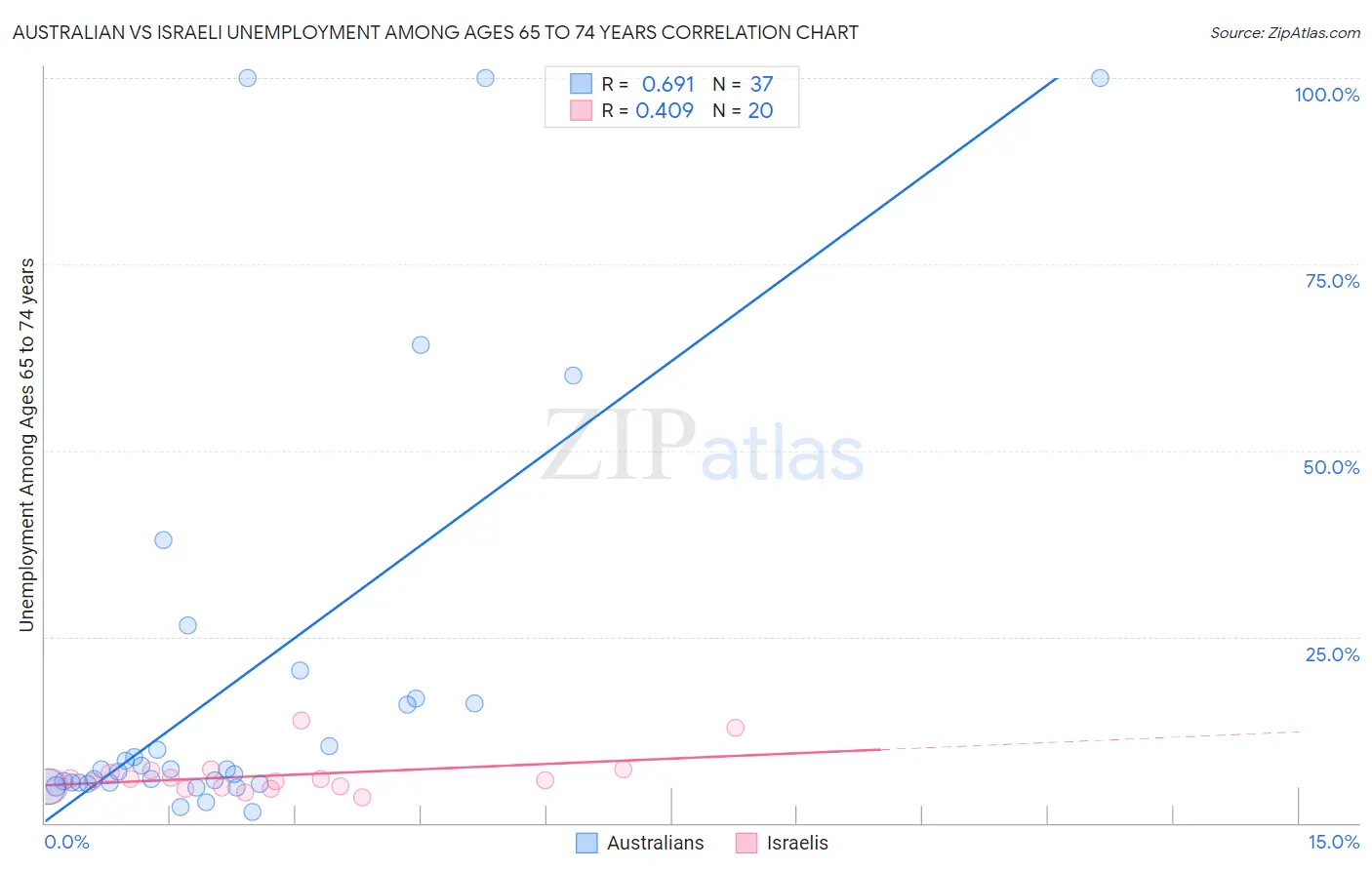 Australian vs Israeli Unemployment Among Ages 65 to 74 years