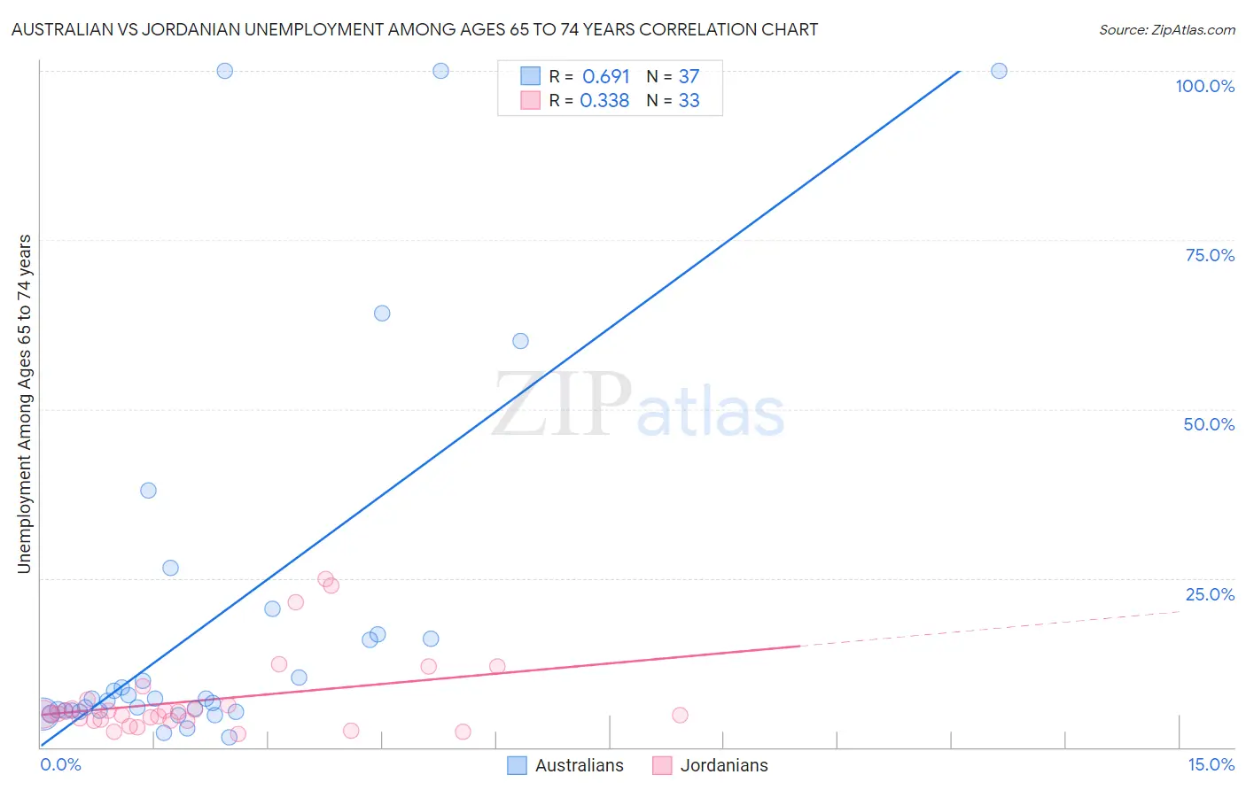 Australian vs Jordanian Unemployment Among Ages 65 to 74 years