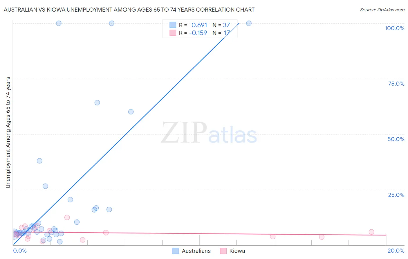 Australian vs Kiowa Unemployment Among Ages 65 to 74 years
