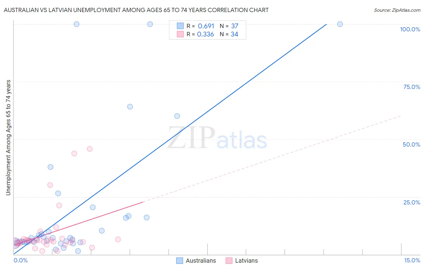 Australian vs Latvian Unemployment Among Ages 65 to 74 years
