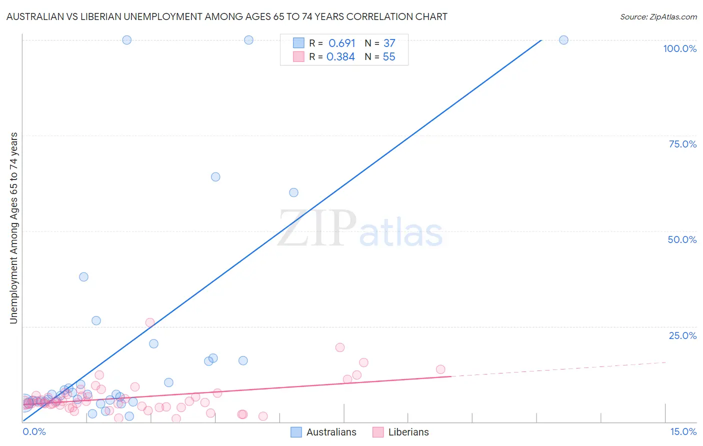 Australian vs Liberian Unemployment Among Ages 65 to 74 years