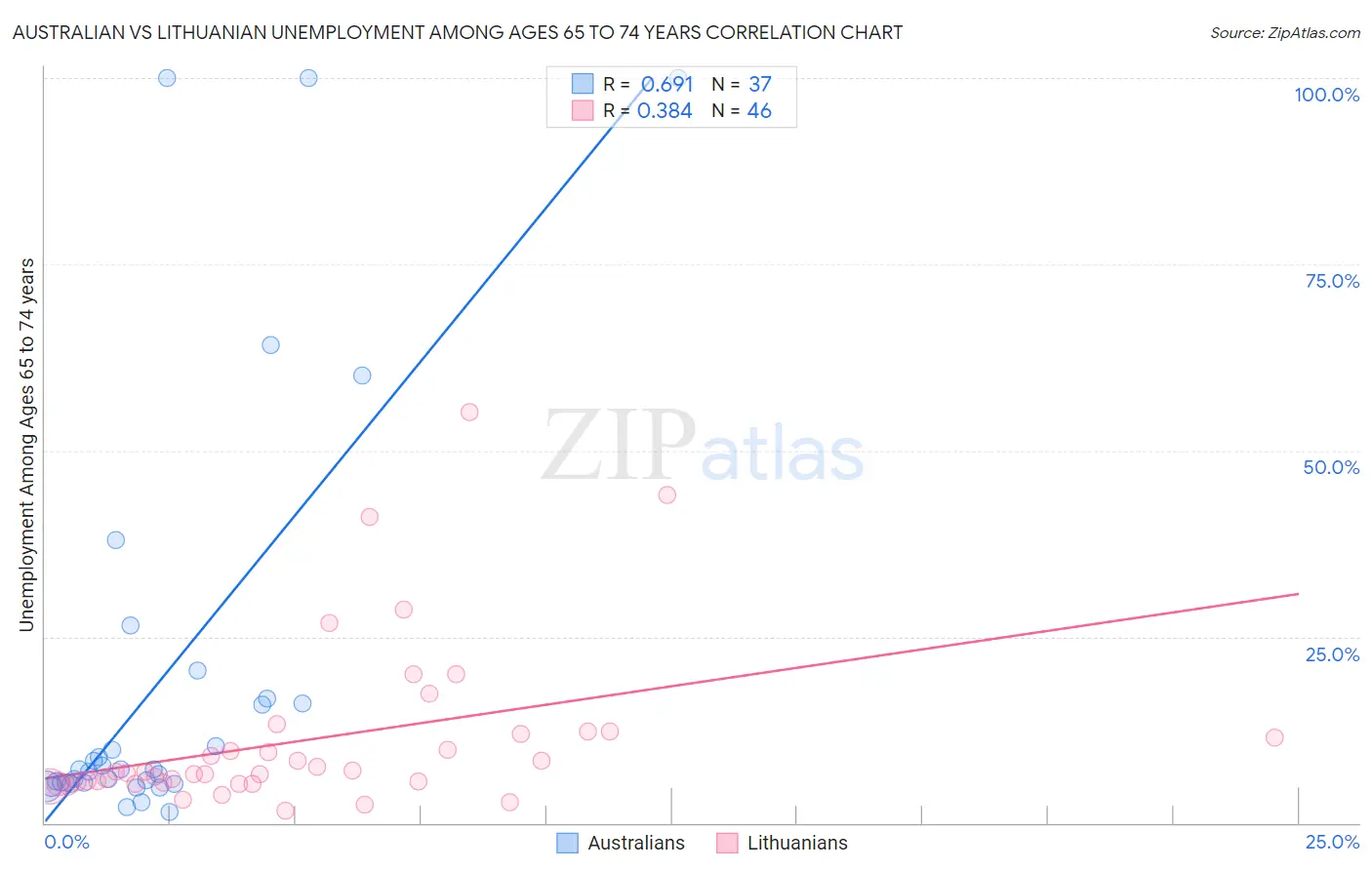 Australian vs Lithuanian Unemployment Among Ages 65 to 74 years