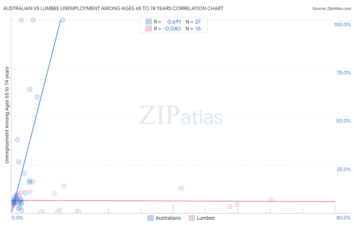 Australian vs Lumbee Unemployment Among Ages 65 to 74 years