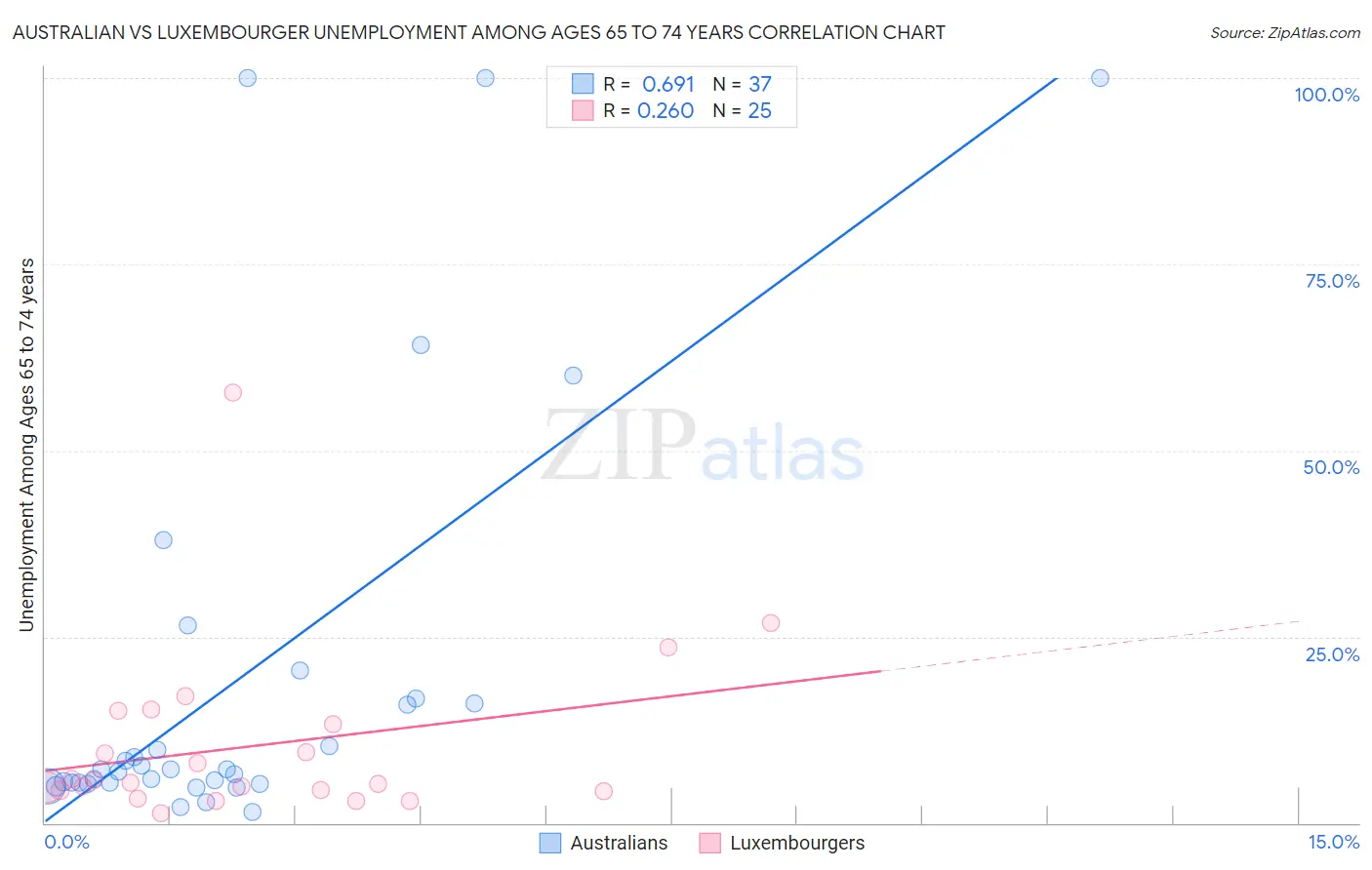 Australian vs Luxembourger Unemployment Among Ages 65 to 74 years