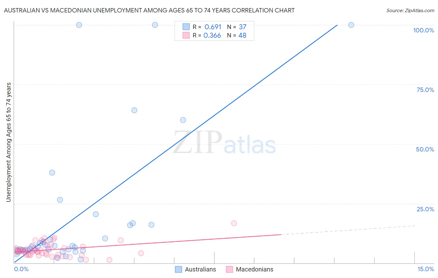 Australian vs Macedonian Unemployment Among Ages 65 to 74 years