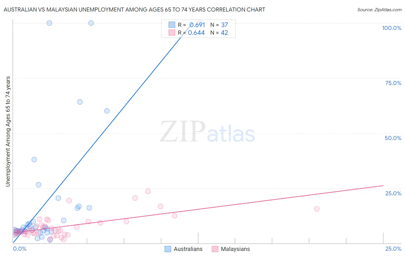 Australian vs Malaysian Unemployment Among Ages 65 to 74 years