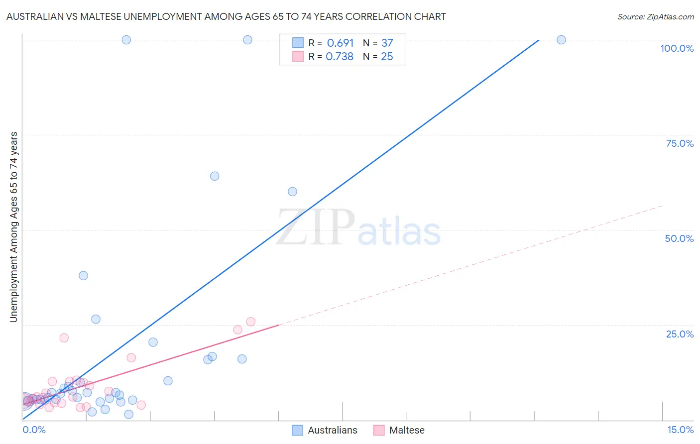 Australian vs Maltese Unemployment Among Ages 65 to 74 years