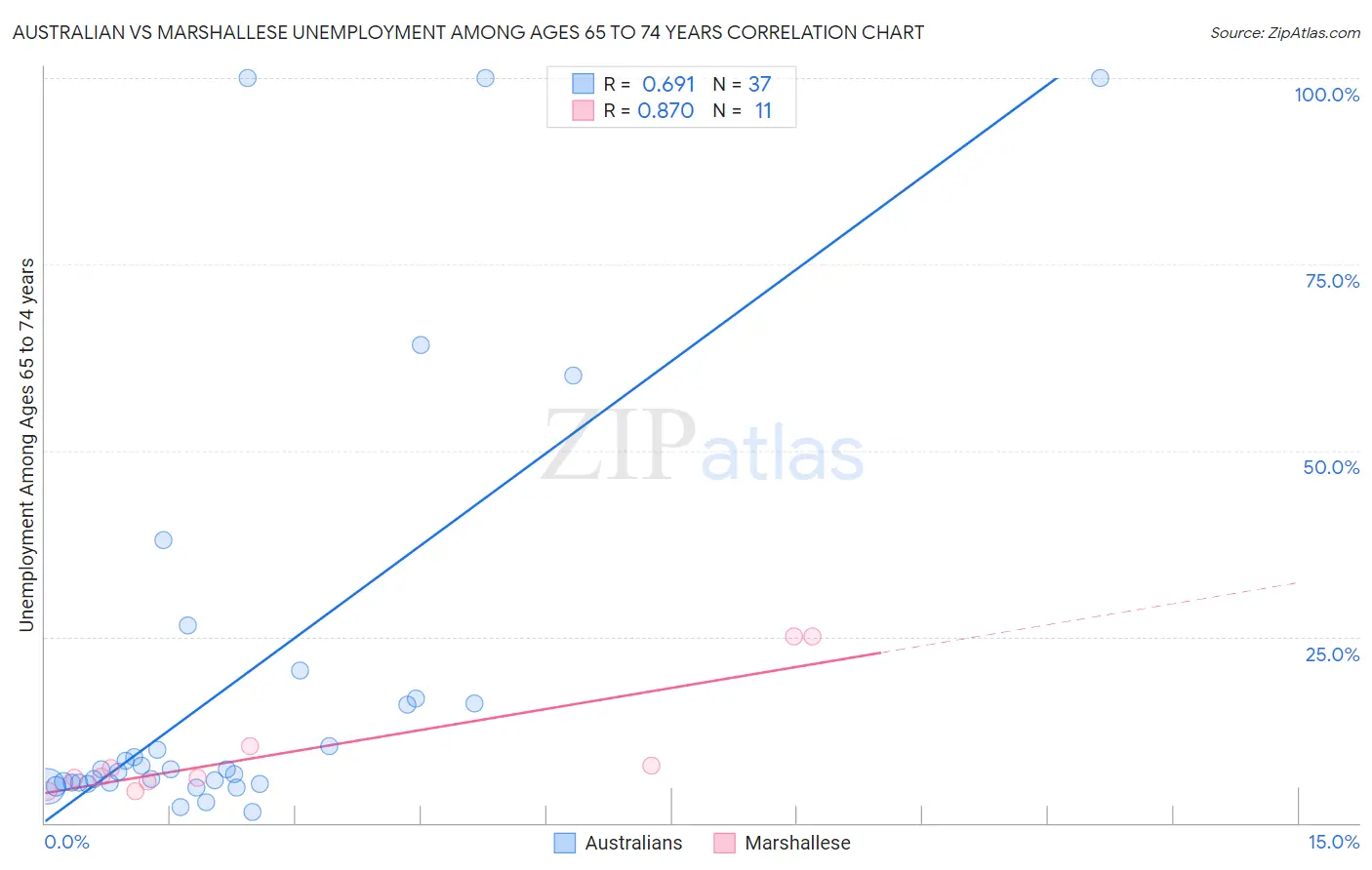 Australian vs Marshallese Unemployment Among Ages 65 to 74 years