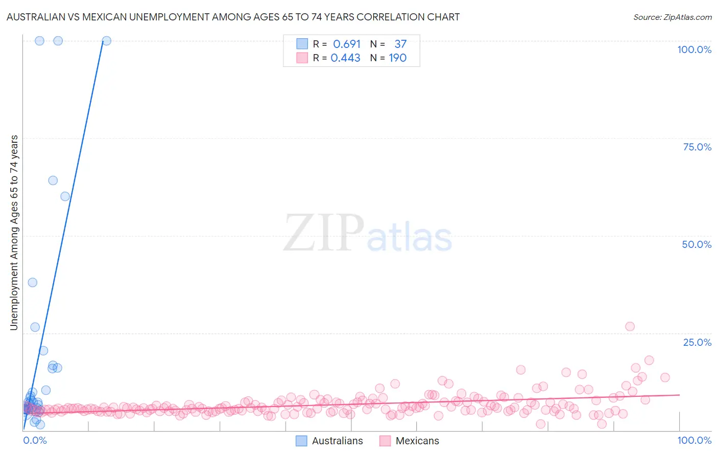 Australian vs Mexican Unemployment Among Ages 65 to 74 years