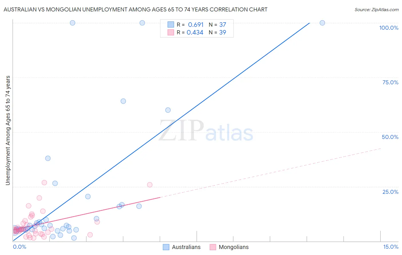 Australian vs Mongolian Unemployment Among Ages 65 to 74 years
