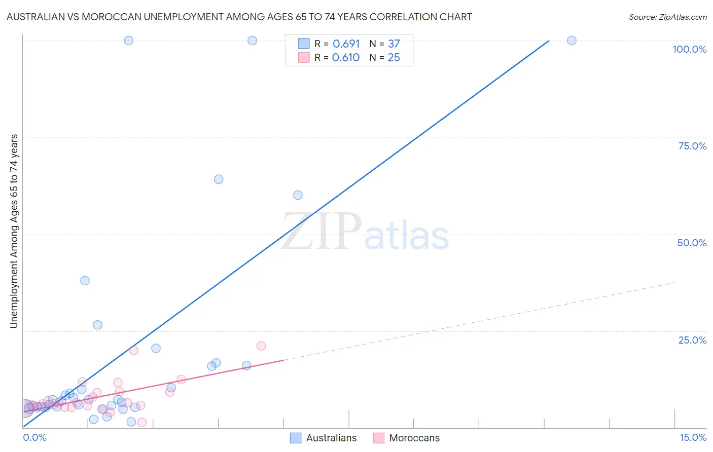 Australian vs Moroccan Unemployment Among Ages 65 to 74 years